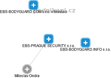 EBS-PRAGUE SECURITY, s.r.o. - obrázek vizuálního zobrazení vztahů obchodního rejstříku