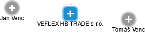 VEFLEX HB TRADE s.r.o. - obrázek vizuálního zobrazení vztahů obchodního rejstříku