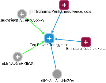 Eco Power Energy s.r.o. - obrázek vizuálního zobrazení vztahů obchodního rejstříku