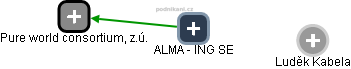 ALMA - ING SE - obrázek vizuálního zobrazení vztahů obchodního rejstříku