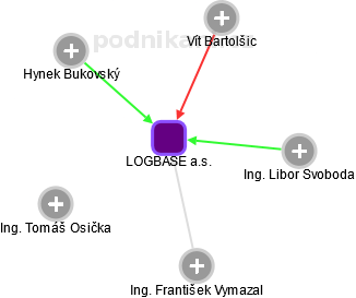 LOGBASE a.s. - obrázek vizuálního zobrazení vztahů obchodního rejstříku