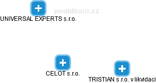CELOT s.r.o. - obrázek vizuálního zobrazení vztahů obchodního rejstříku