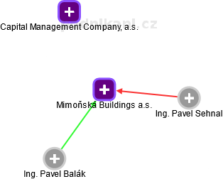 Mimoňská Buildings a.s. - obrázek vizuálního zobrazení vztahů obchodního rejstříku
