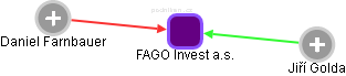 FAGO Invest a.s. - obrázek vizuálního zobrazení vztahů obchodního rejstříku
