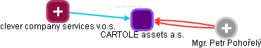 CARTOLE  assets a.s. - obrázek vizuálního zobrazení vztahů obchodního rejstříku