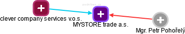 MYSTORE trade a.s. - obrázek vizuálního zobrazení vztahů obchodního rejstříku