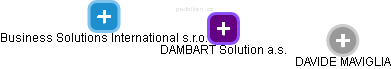 DAMBART Solution a.s. - obrázek vizuálního zobrazení vztahů obchodního rejstříku
