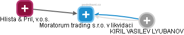 Moratorum trading s.r.o. v likvidaci - obrázek vizuálního zobrazení vztahů obchodního rejstříku