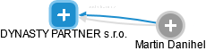 DYNASTY PARTNER s.r.o. - obrázek vizuálního zobrazení vztahů obchodního rejstříku