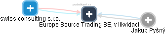 Europe Source Trading SE, v likvidaci - obrázek vizuálního zobrazení vztahů obchodního rejstříku
