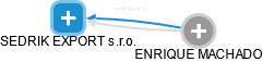 SEDRIK EXPORT s.r.o. - obrázek vizuálního zobrazení vztahů obchodního rejstříku