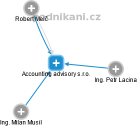 Accounting advisory s.r.o. - obrázek vizuálního zobrazení vztahů obchodního rejstříku