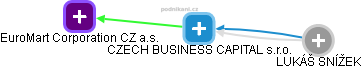 CZECH BUSINESS CAPITAL s.r.o. - obrázek vizuálního zobrazení vztahů obchodního rejstříku