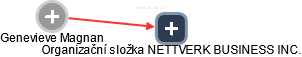 Organizační složka NETTVERK BUSINESS INC. - obrázek vizuálního zobrazení vztahů obchodního rejstříku