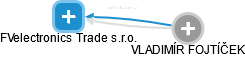 FVelectronics Trade s.r.o. - obrázek vizuálního zobrazení vztahů obchodního rejstříku