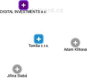 Tomtia s.r.o. - obrázek vizuálního zobrazení vztahů obchodního rejstříku