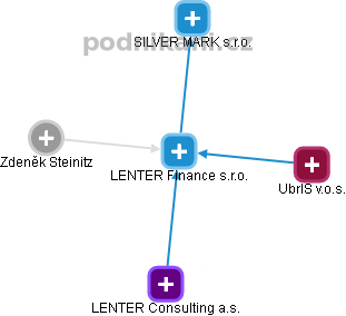 LENTER Finance s.r.o. - obrázek vizuálního zobrazení vztahů obchodního rejstříku