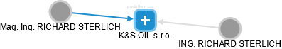K&S OIL s.r.o. - obrázek vizuálního zobrazení vztahů obchodního rejstříku