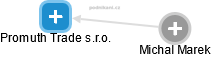 Promuth Trade s.r.o. - obrázek vizuálního zobrazení vztahů obchodního rejstříku