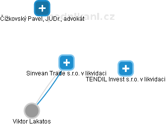 Sinvean Trade s.r.o. v likvidaci - obrázek vizuálního zobrazení vztahů obchodního rejstříku