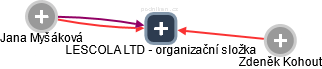 LESCOLA LTD - organizační složka - obrázek vizuálního zobrazení vztahů obchodního rejstříku