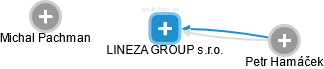 LINEZA GROUP s.r.o. - obrázek vizuálního zobrazení vztahů obchodního rejstříku