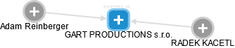 GART PRODUCTIONS s.r.o. - obrázek vizuálního zobrazení vztahů obchodního rejstříku