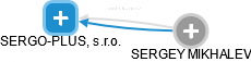 SERGO-PLUS, s.r.o. - obrázek vizuálního zobrazení vztahů obchodního rejstříku