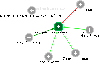 Institut pro digitální ekonomiku, o.p.s. - obrázek vizuálního zobrazení vztahů obchodního rejstříku