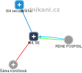 IS4, SE - obrázek vizuálního zobrazení vztahů obchodního rejstříku