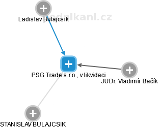 PSG Trade s.r.o., v likvidaci - obrázek vizuálního zobrazení vztahů obchodního rejstříku