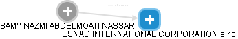 ESNAD INTERNATIONAL CORPORATION s.r.o. - obrázek vizuálního zobrazení vztahů obchodního rejstříku