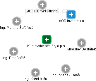 Kudlovské ateliéry o.p.s. - obrázek vizuálního zobrazení vztahů obchodního rejstříku