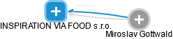 INSPIRATION VIA FOOD s.r.o. - obrázek vizuálního zobrazení vztahů obchodního rejstříku