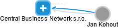 Central Business Network s.r.o. - obrázek vizuálního zobrazení vztahů obchodního rejstříku