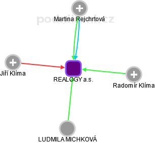 REALOGY a.s. - obrázek vizuálního zobrazení vztahů obchodního rejstříku