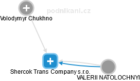 Shercok Trans Company s.r.o. - obrázek vizuálního zobrazení vztahů obchodního rejstříku