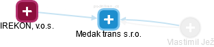 Medak trans s.r.o. - obrázek vizuálního zobrazení vztahů obchodního rejstříku