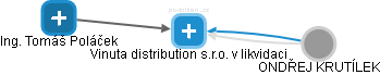 Vinuta distribution s.r.o. v likvidaci - obrázek vizuálního zobrazení vztahů obchodního rejstříku