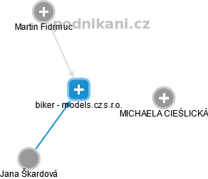biker - models.cz s.r.o. - obrázek vizuálního zobrazení vztahů obchodního rejstříku