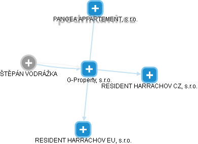 G-Property, s.r.o. - obrázek vizuálního zobrazení vztahů obchodního rejstříku