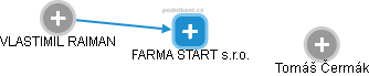 FARMA START s.r.o. - obrázek vizuálního zobrazení vztahů obchodního rejstříku