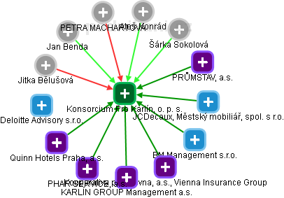 Konsorcium Pro Karlín, o. p. s. - obrázek vizuálního zobrazení vztahů obchodního rejstříku