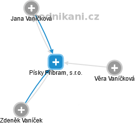 Písky Příbram, s.r.o. - obrázek vizuálního zobrazení vztahů obchodního rejstříku