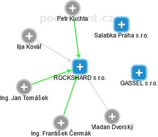 ROCKSHARD s.r.o. - obrázek vizuálního zobrazení vztahů obchodního rejstříku