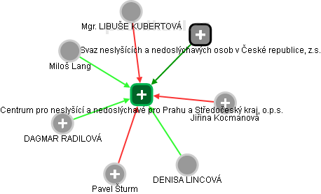 Centrum pro neslyšící a nedoslýchavé pro Prahu a Středočeský kraj, o.p.s. - obrázek vizuálního zobrazení vztahů obchodního rejstříku