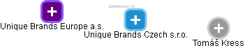 Unique Brands Czech s.r.o. - obrázek vizuálního zobrazení vztahů obchodního rejstříku