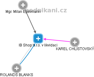 IB Shop s.r.o. v likvidaci - obrázek vizuálního zobrazení vztahů obchodního rejstříku