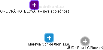 Morevia Corporation s.r.o. - obrázek vizuálního zobrazení vztahů obchodního rejstříku