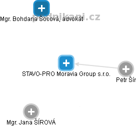 STAVO-PRO Moravia Group s.r.o. - obrázek vizuálního zobrazení vztahů obchodního rejstříku